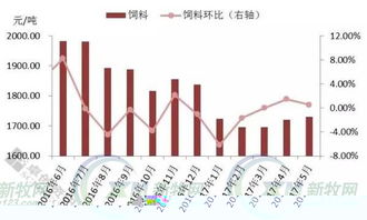 五月畜牧行業(yè)及飼料市場月度報告 豬價深度回調，行業(yè)月底陷入虧損