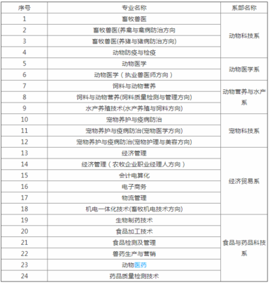 山東畜牧獸醫(yī)職業(yè)學(xué)院地址、郵編及畜牧漁業(yè)飼料銷售專業(yè)單招分?jǐn)?shù)線詳解